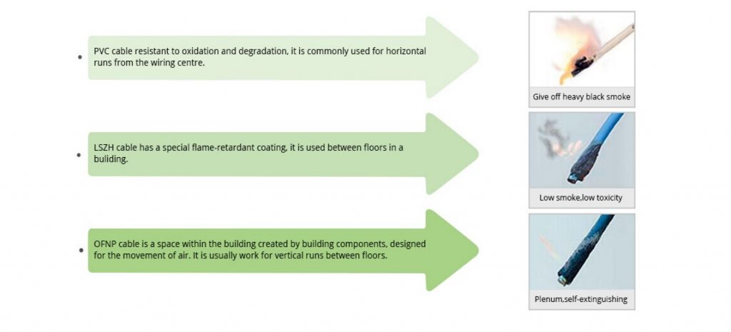 PVC vs LSZH vs OFNP