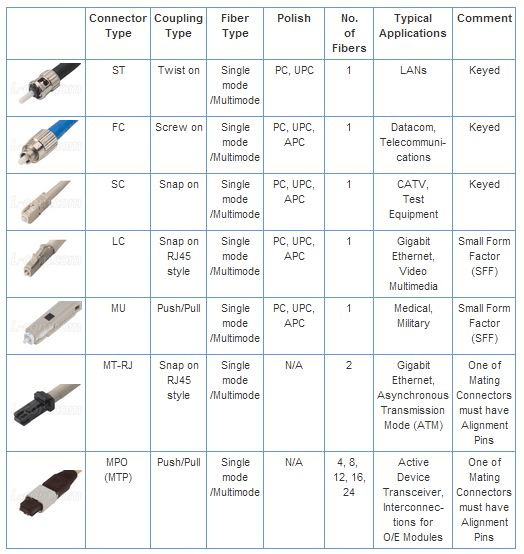 Fiber Optic connector Selection Guide