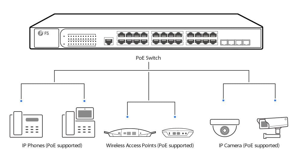 POE-applications