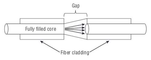 Gap-Loss Principle