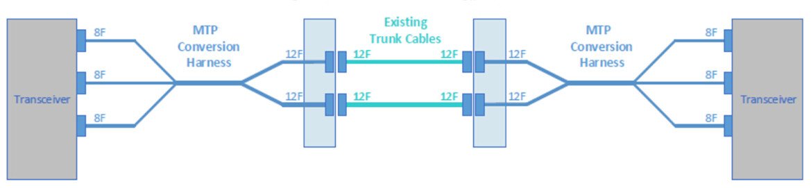 2x3 MTP conversion harness cables with 100% fiber utilization