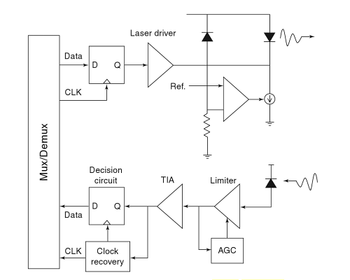 Optical Transceiver Block