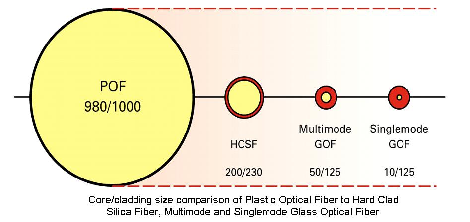 Plastic-Optical-Fiber