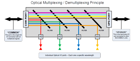 Principle of Optical Multiplexing and DeMultiplexing