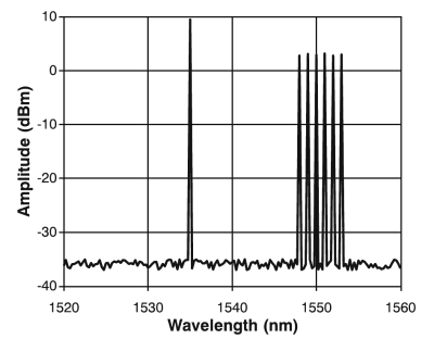 RFA Transmitted Spectrum