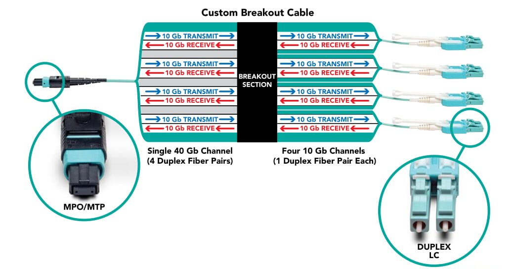 MTP/MPO harness cables