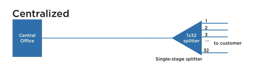 centralized splitter
