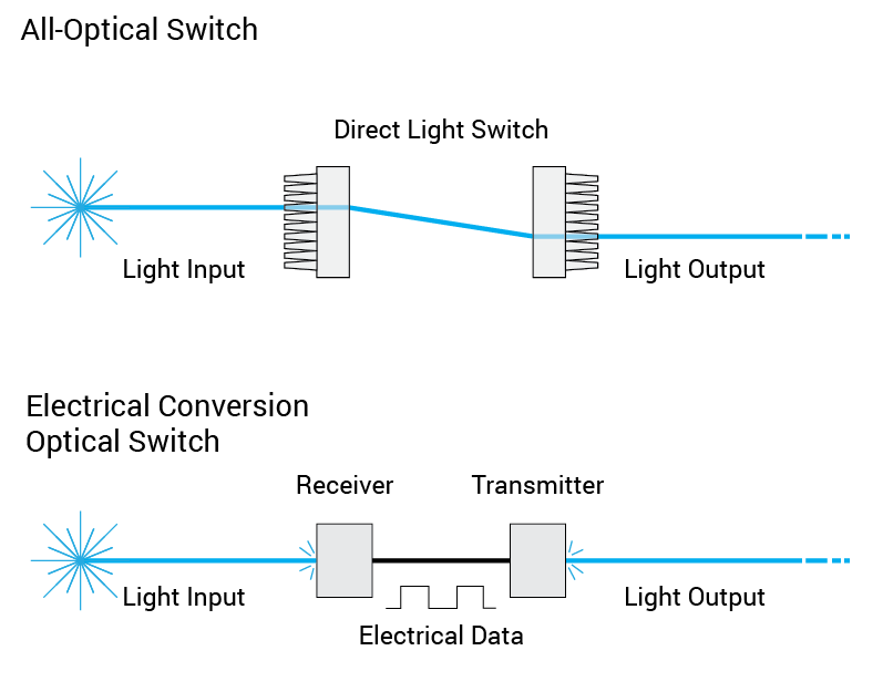 direct-light-all-optical-switch vs electricatl conversion switch