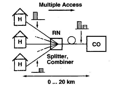 Point-to-Point Network