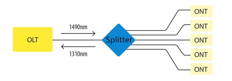 fiber optic splitter