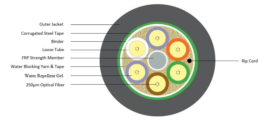 loose-tube-cable-construction