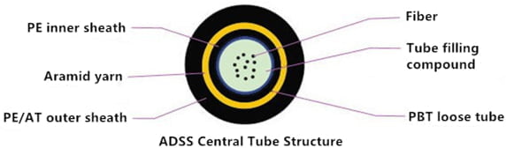 ADSS Optic Fiber Cable Central Tube