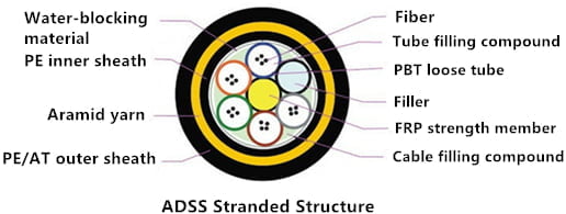 ADSS Optic Fiber Cable Stranded