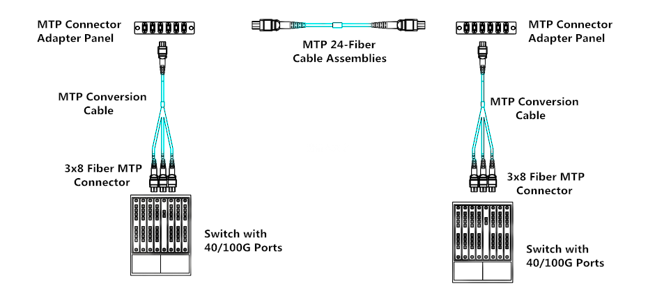 1x3 MTP conversion cable soulution