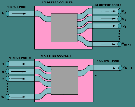 Fiber Optic Couplers Selection Guide