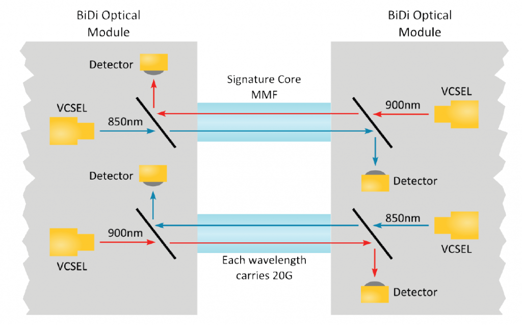 40G BiDi QSFP optics