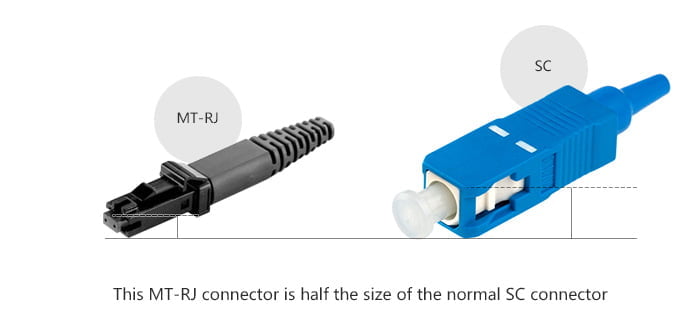 MT-RJ connector is half the size of the SC connector and doubles the port density