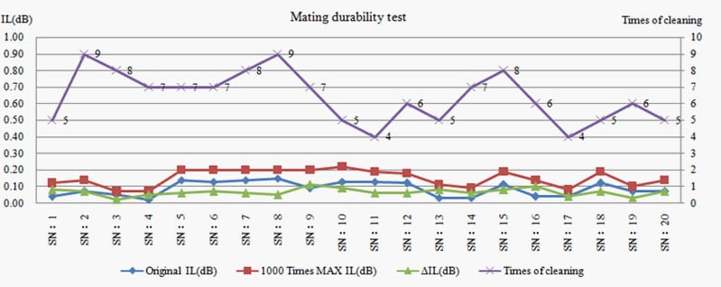 MT-RJ Optical fiber connector Test