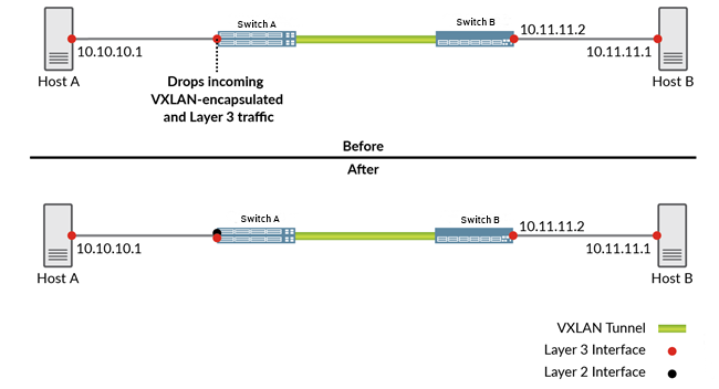 EVPN