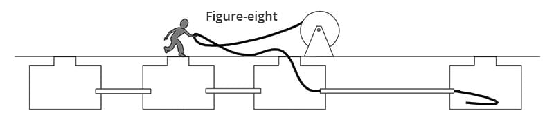 Figure eight configuration