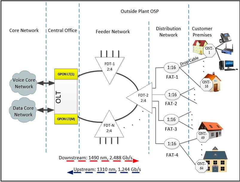 GPON FTTH access network