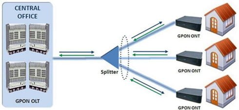 GPON design