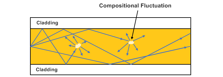 light scattering