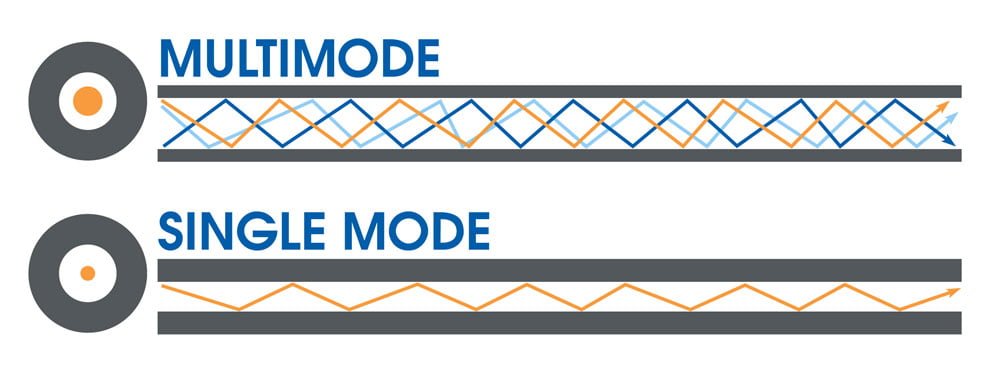 Singlemode Multimode. Difference between Multimode Fibre and Single Mode. Оптика синглмод и мультимод. Single Mode.