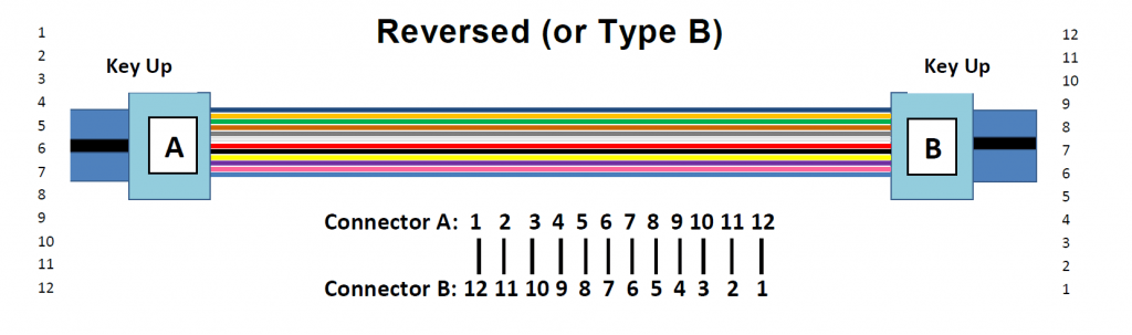 Type B cable