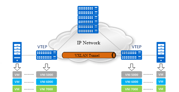 VXLAN