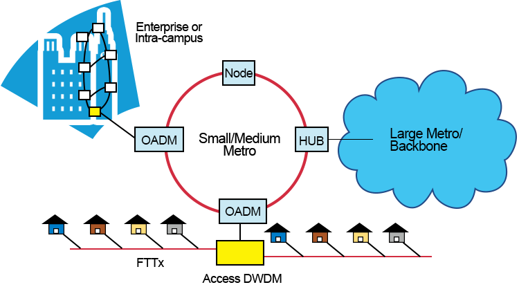 Figure 6:Application of OADM