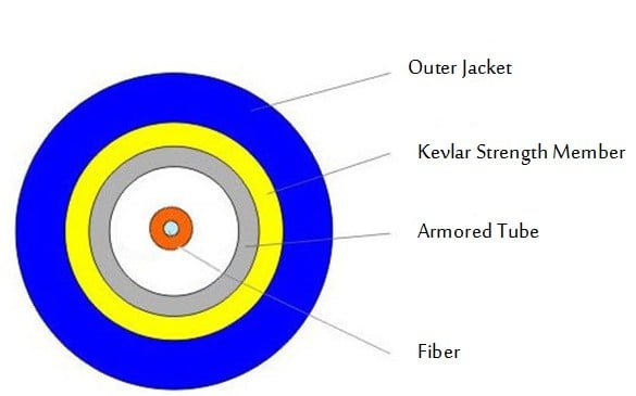 structure of Armored fiber cable