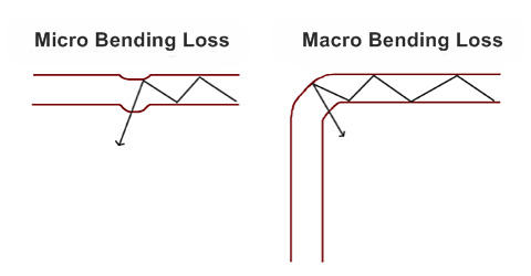 dending losses in optical fiber