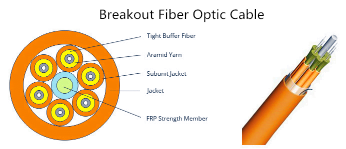 breakout cables structure