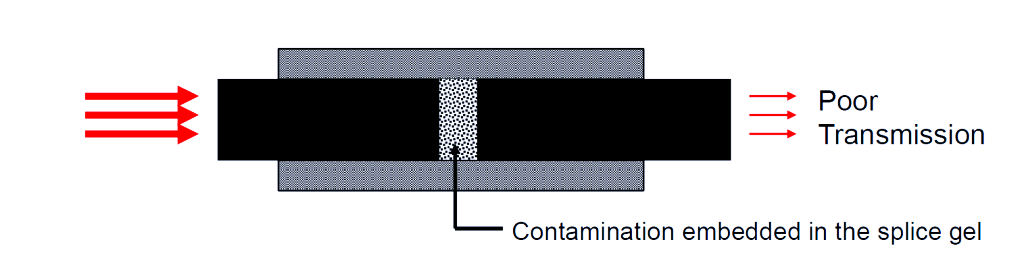 comtamination