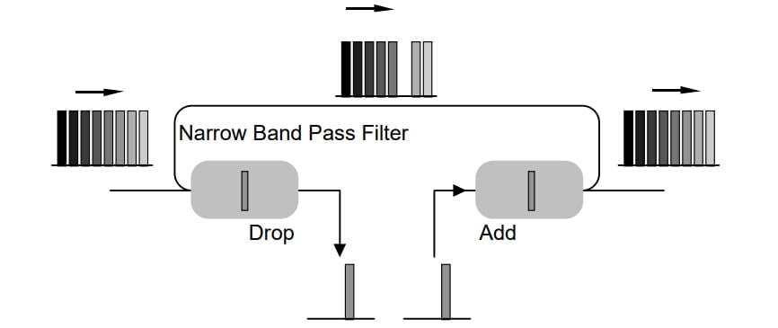 Figure 4:Configutation of OADM with TFF