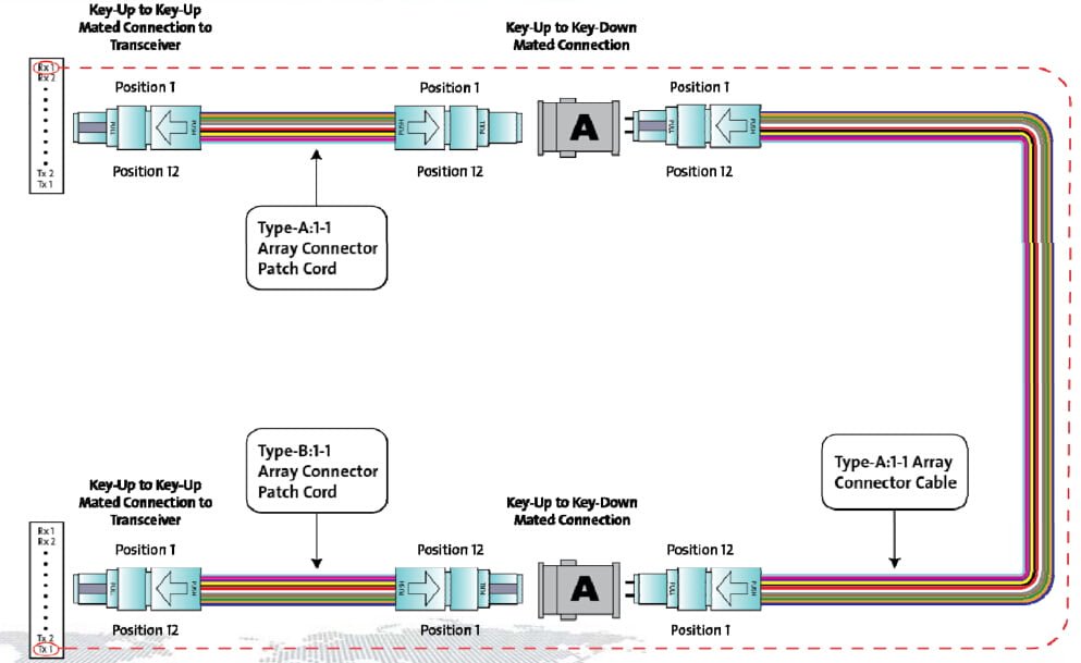 MTP/MPO Polarity Methods For Parallel Signals