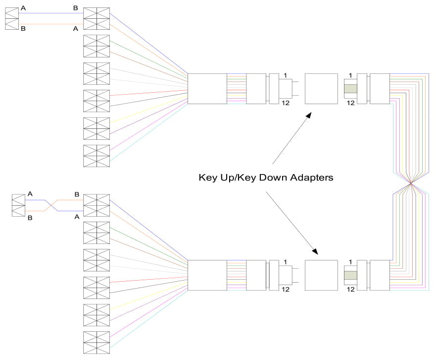 method A polarity