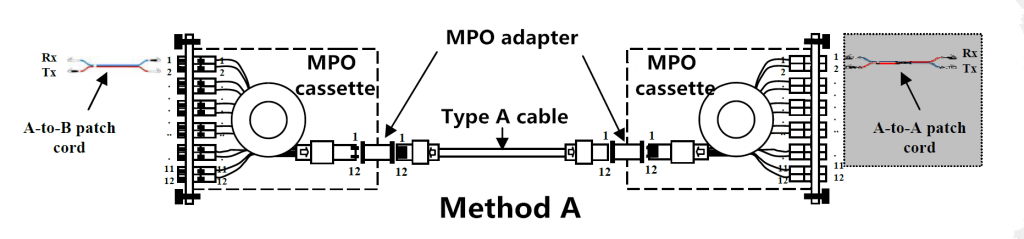 Method A