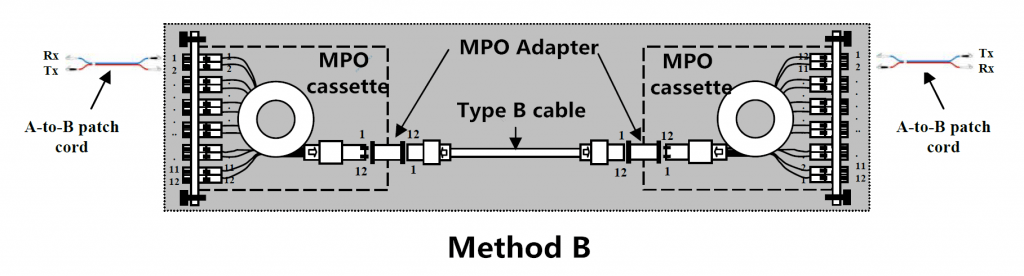 Method B