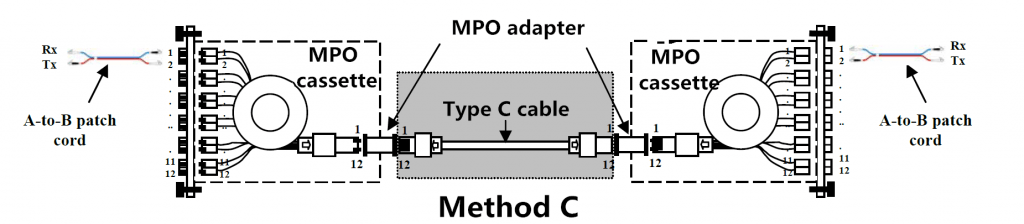 Method C