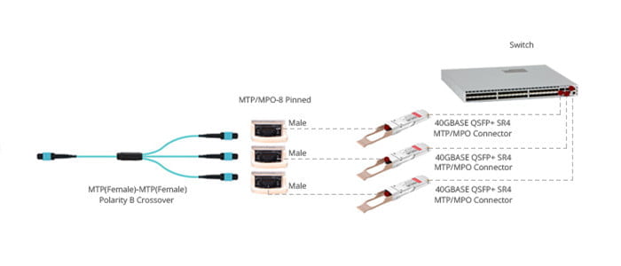 1*3 MTP conversion cable