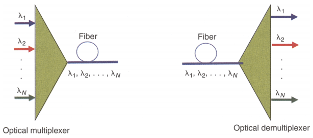 Figure 1:Inside an OADM