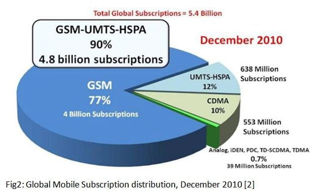 Pie Chart of Global Mobile Subscription