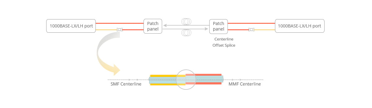 Mode conditioning fiber patch cord