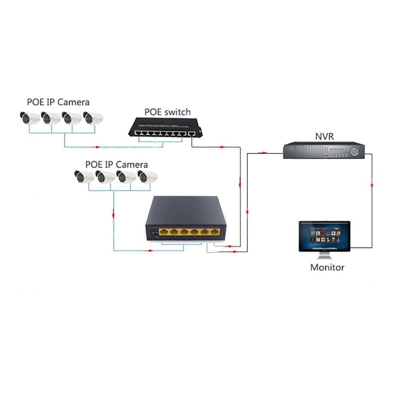 4 Port PoE Switch with 2 Ethernet Uplink IP camera