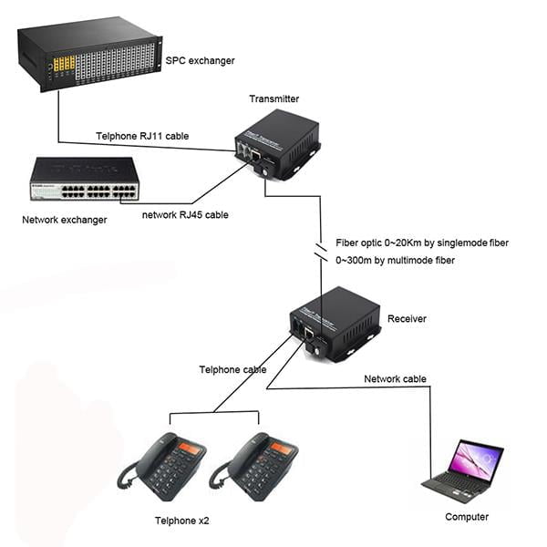 Convenient 100MB Easy to Operate Low Consumption Single Fiber Fiber Transceiver Optical Module for Computer Desktop 