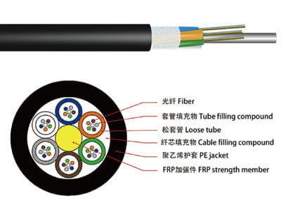 GYFTY Non-metallic Non-armored Fiber optic Cable