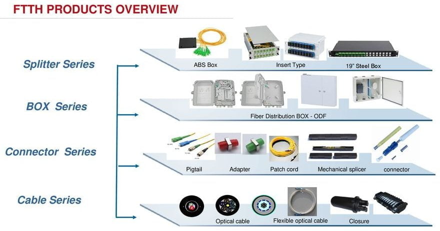 FTTH Products