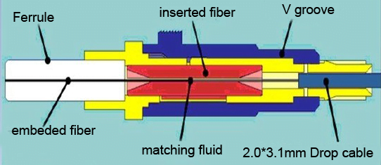 omc fast connector working principle